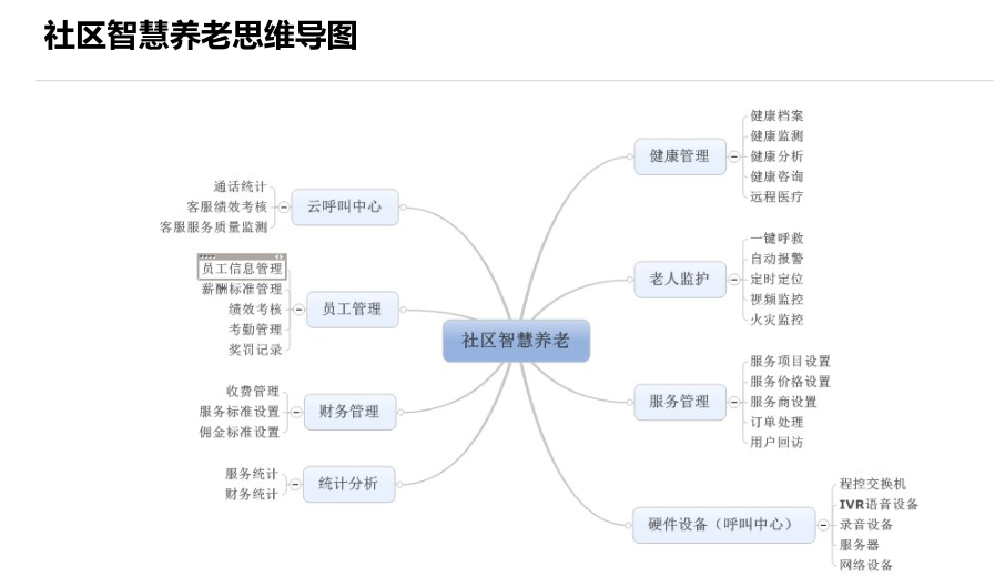 智康护社区智慧养老解决方案