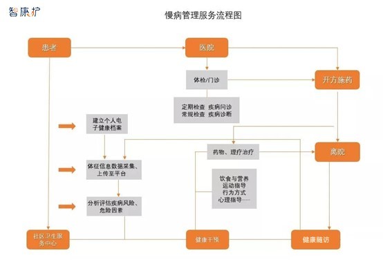 智康护慢病处理系统功能盘点