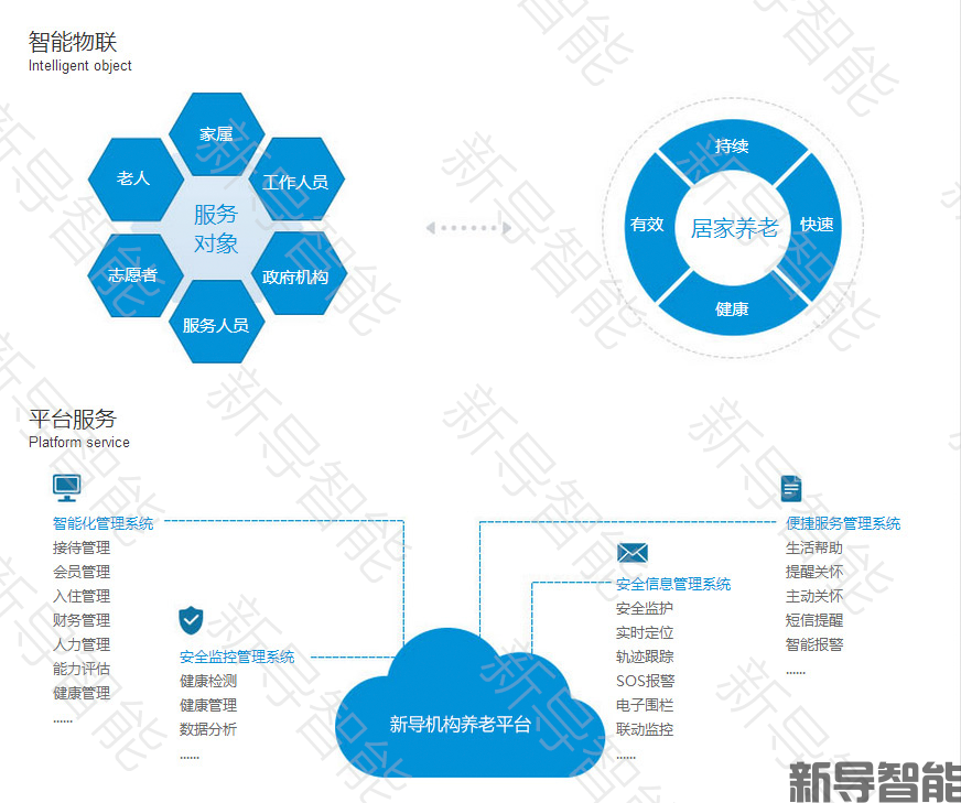 养老运营方案：构建智慧化养老服务体系 | 养老运营方案 | 智康护
