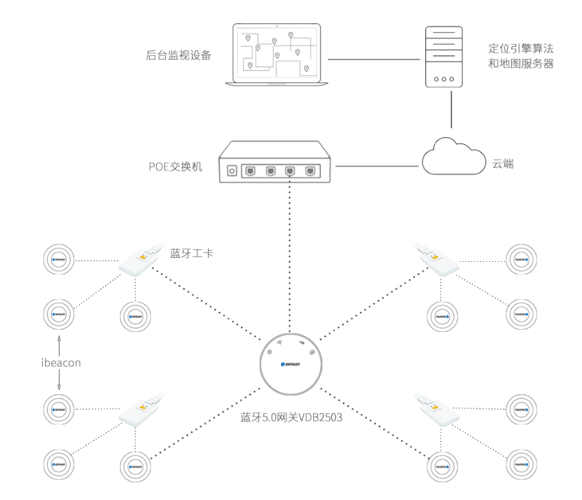 蓝牙定位之智慧养老物联网综合解决方案(图4)