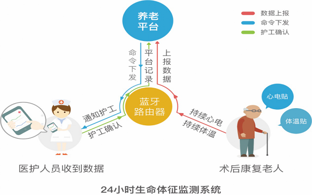 蓝牙定位之智慧养老物联网综合解决方案(图11)