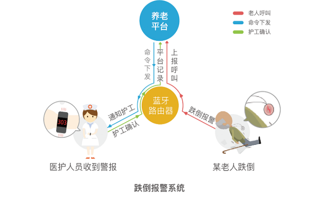 蓝牙定位之智慧养老物联网综合解决方案(图12)