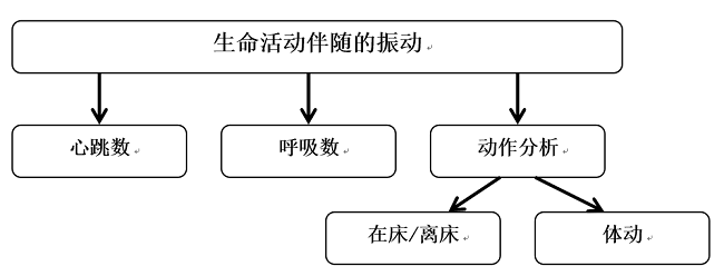 床垫型生命体征监测系统原理介绍(图2)