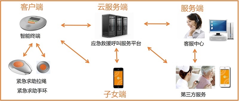 新导居家监护系统解决方案(图2)